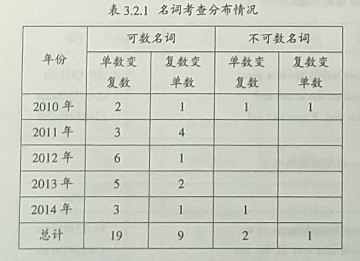2010—2014年高考英语短文改错考查词汇情况分析
