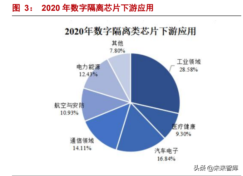 隔离芯片专题分析：新能源驱动“隔离+”产品空间上行