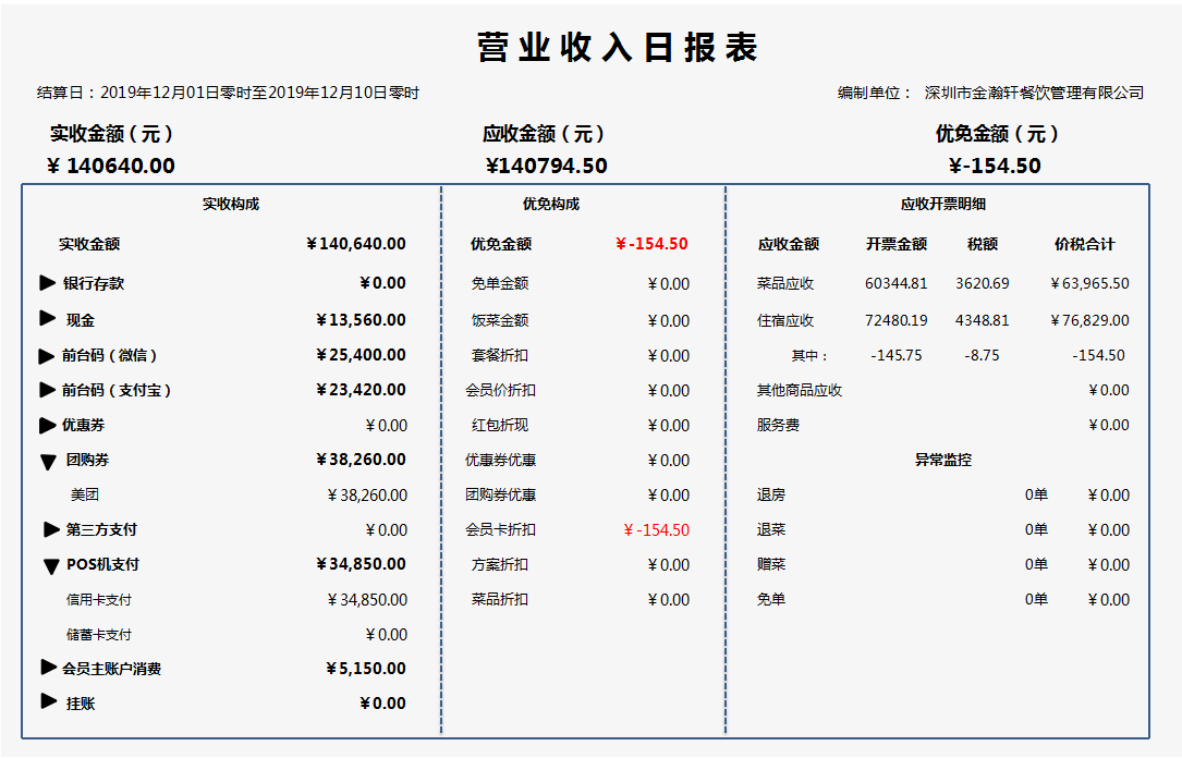 有一种痛，叫做餐饮业会计！光着急不顶用，这90笔账务处理才实用