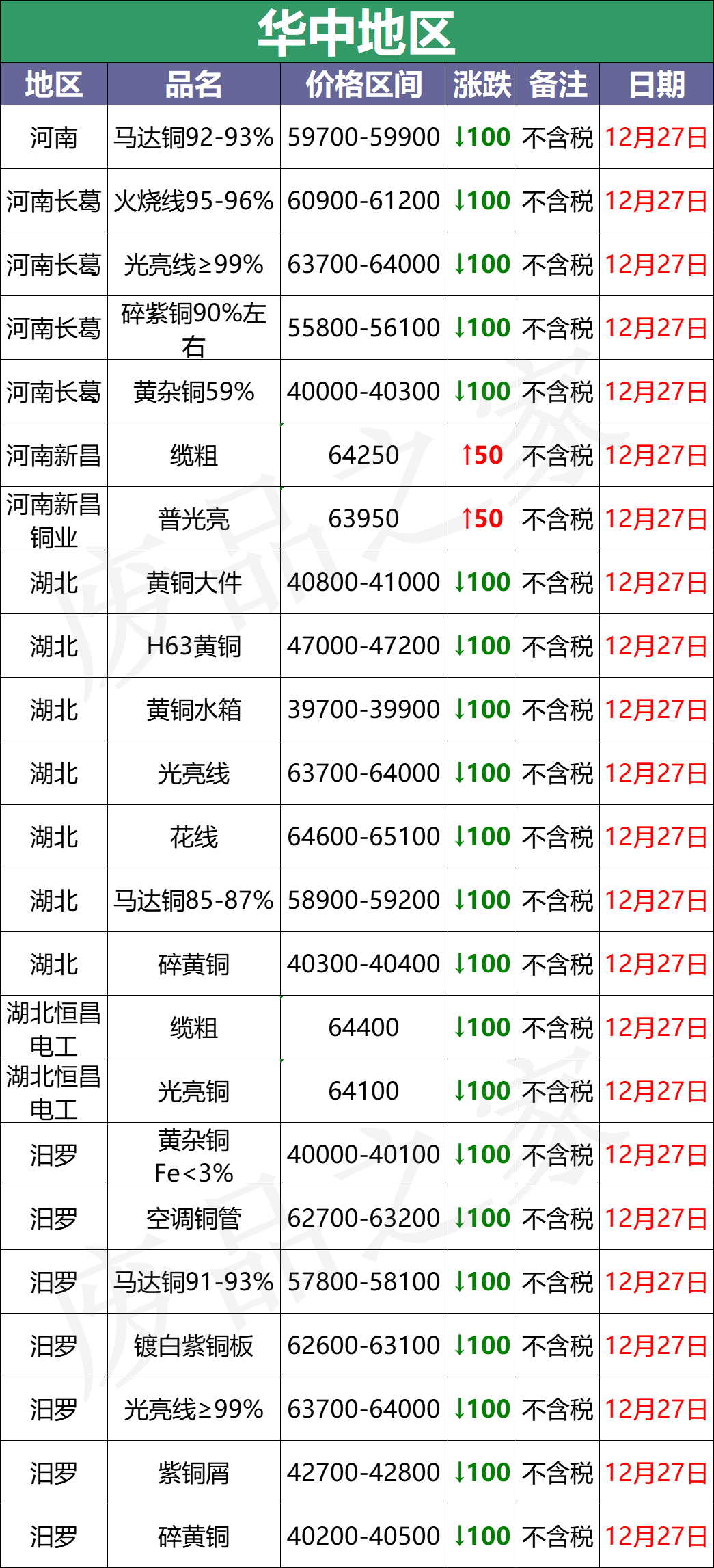 最新12月27日全国铜业厂家采购价格汇总（附价格表）