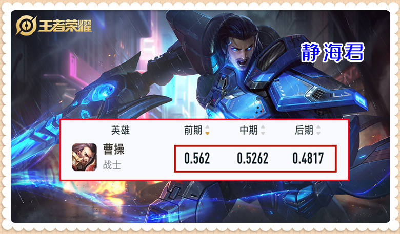 王者荣耀：曹操不但胜率很高，还有3段位移，为什么就是没人玩呢