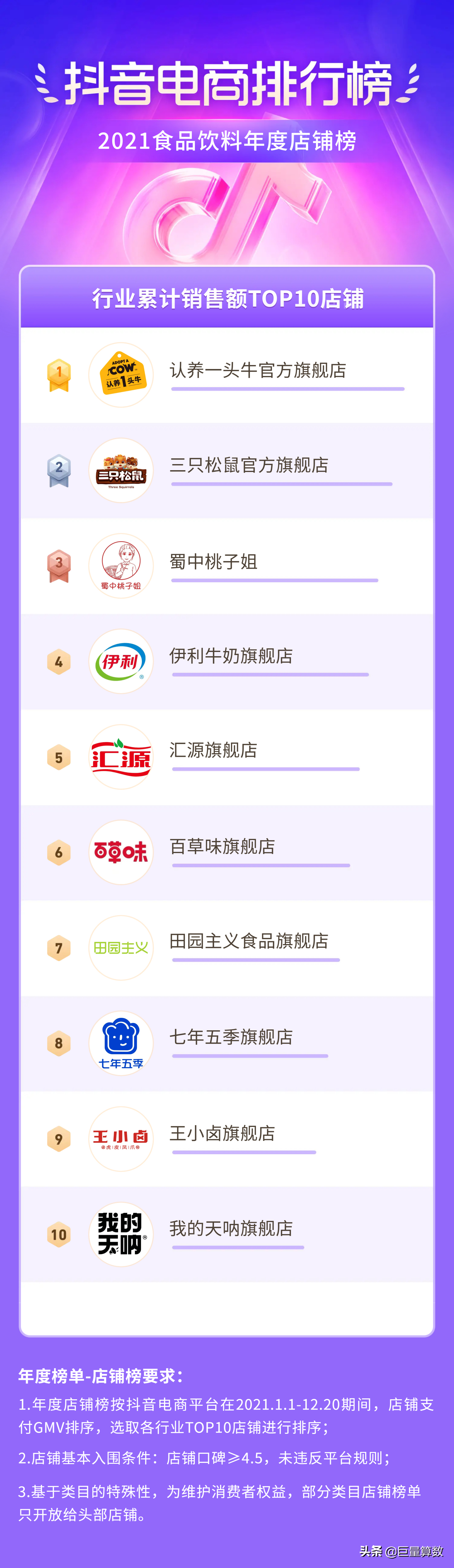 2021抖音电商排行榜年度榜单出炉