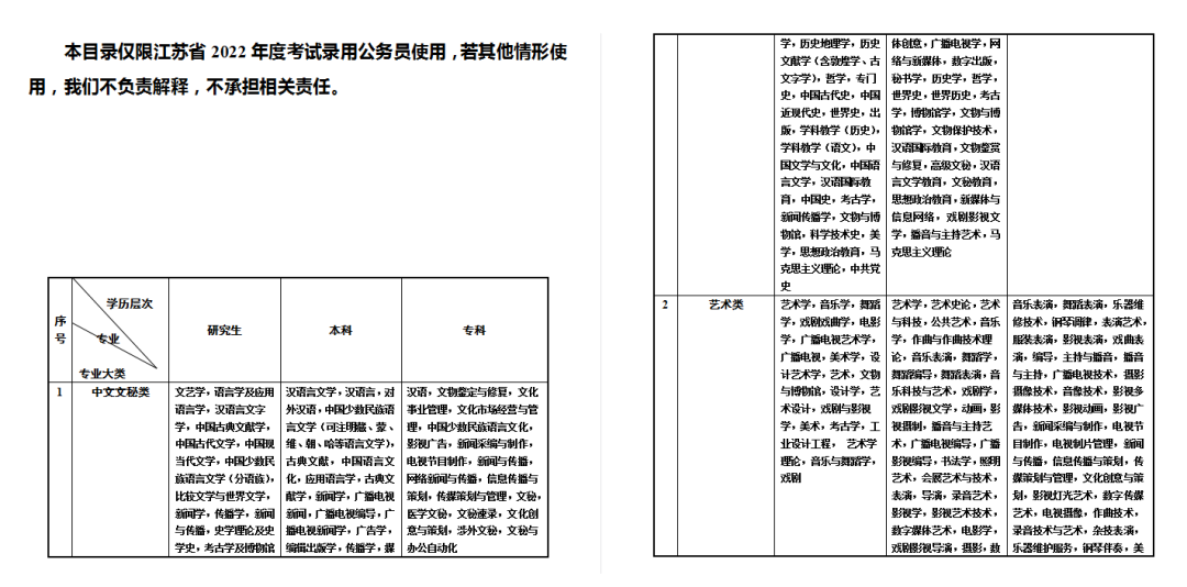 公务员考试招录最多的专业有哪些！志愿填报选对专业成功一半