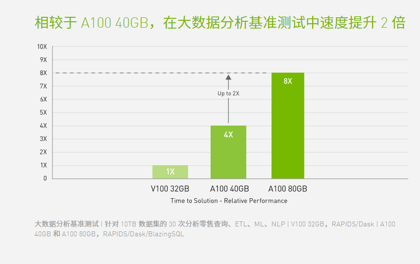 Intel Xeon 8380 /8个NVIDIA A100 GPU 人工智能训练推理视觉计算