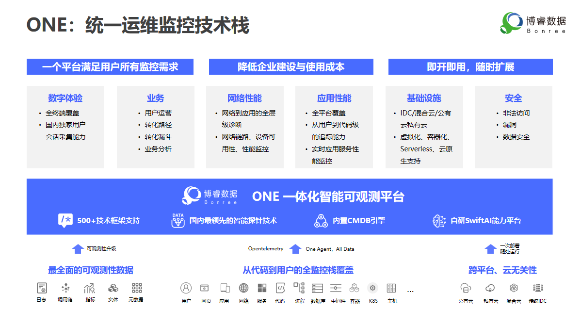 构建一体化智能可观测平台 博睿数据One平台开创数据链DNA+时代