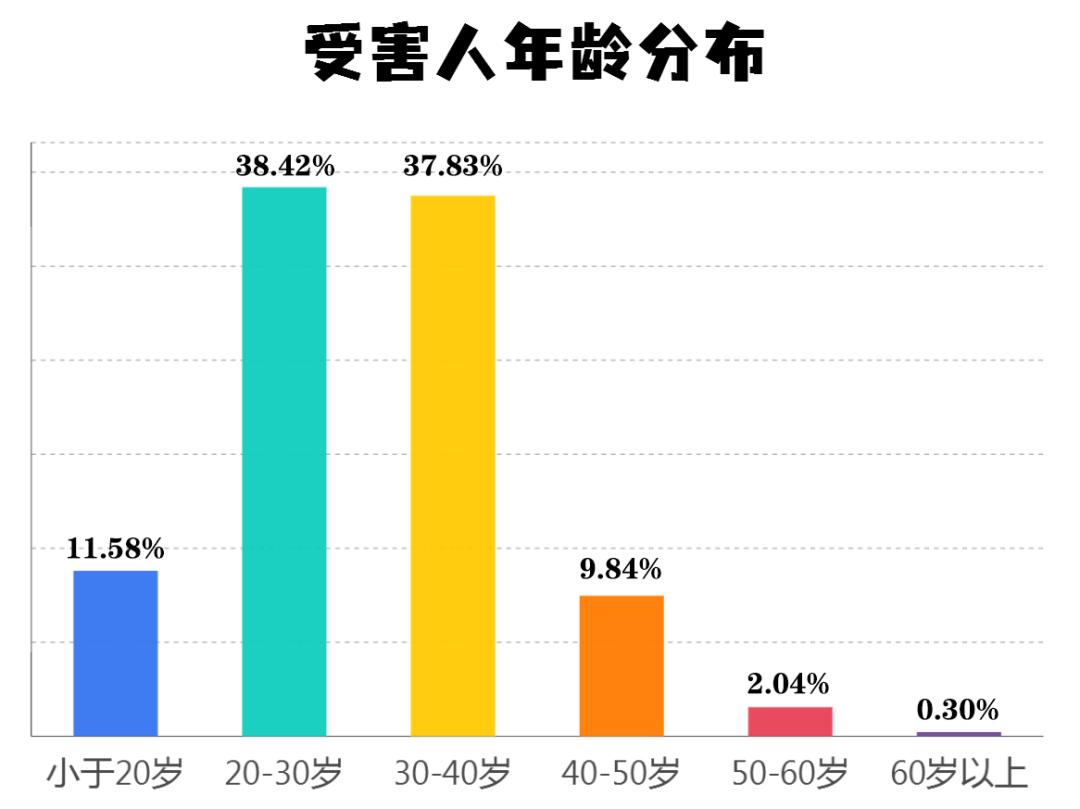 盘点2021反诈大数据！被骗最多的竟然是……