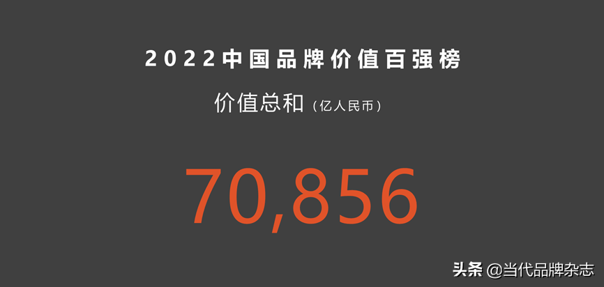 重磅推荐：2022中国品牌价值百强榜发布