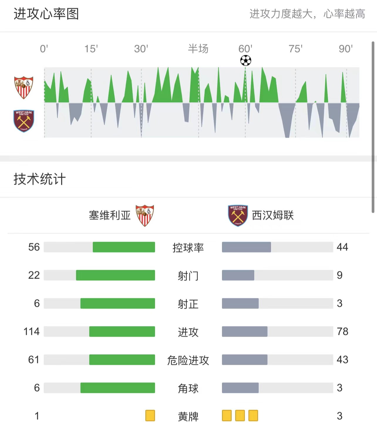 “铁锤帮”阻击塞维利亚(欧联前瞻：西汉姆联VS塞维利亚，铁锤帮锋无力，欧联王以逸待劳？)