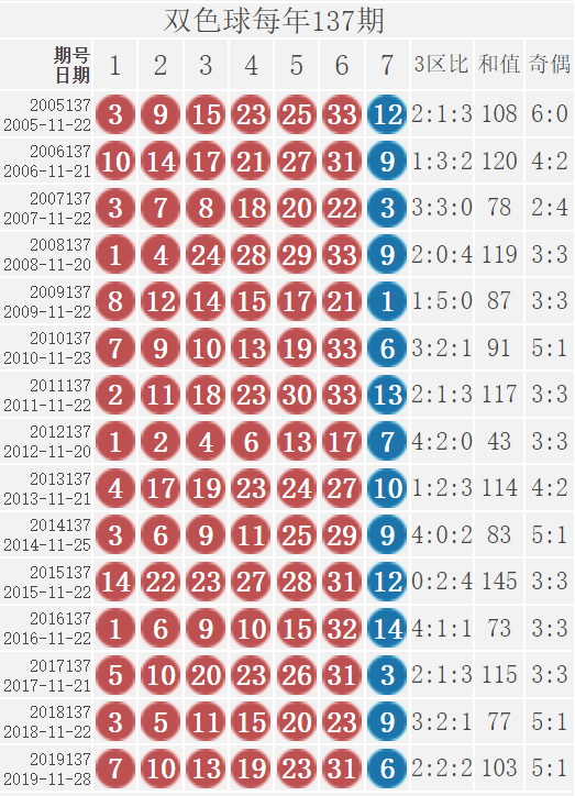 双色球21136期: 派奖第五期, 奇数三连号, 只有1注1等奖, 奖池超11亿