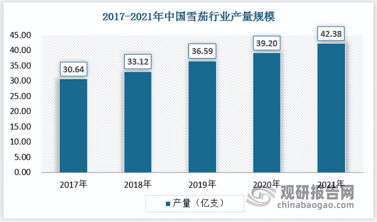 中国雪茄行业现状深度研究与发展趋势预测报告（2022-2029年）