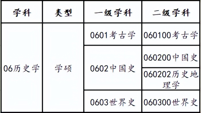 考研14大学科门类介绍之历史学