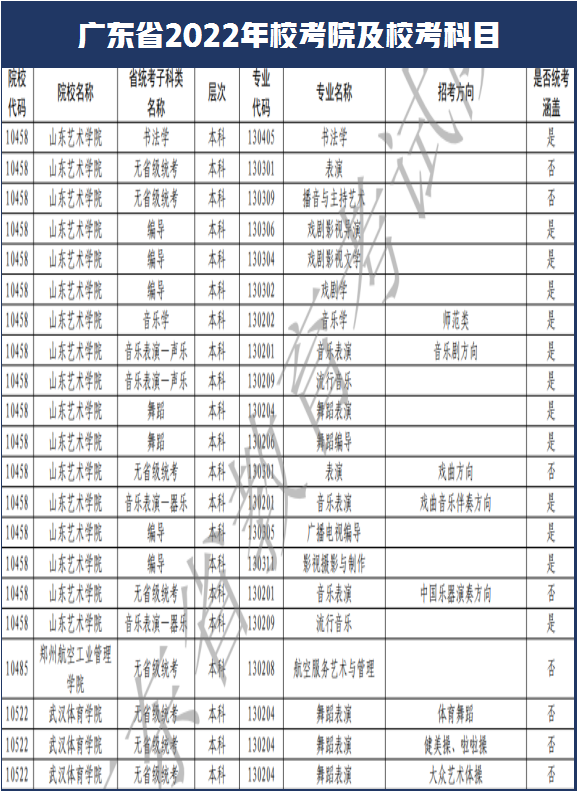 西安美术学院和南艺取消校考！广东省2022年艺术类校考108所