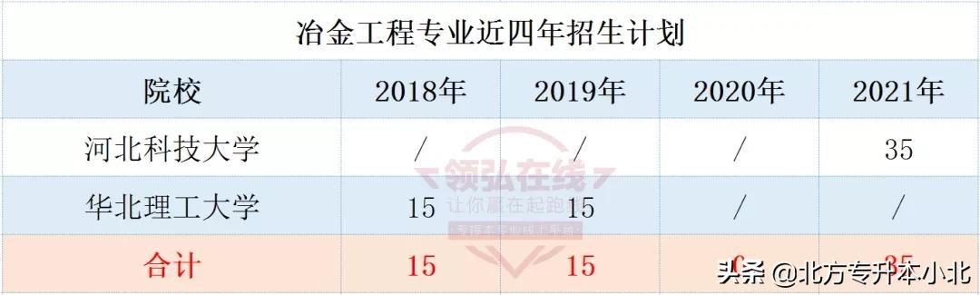 停招之后又恢复招生的专业，招生计划达近四年最高