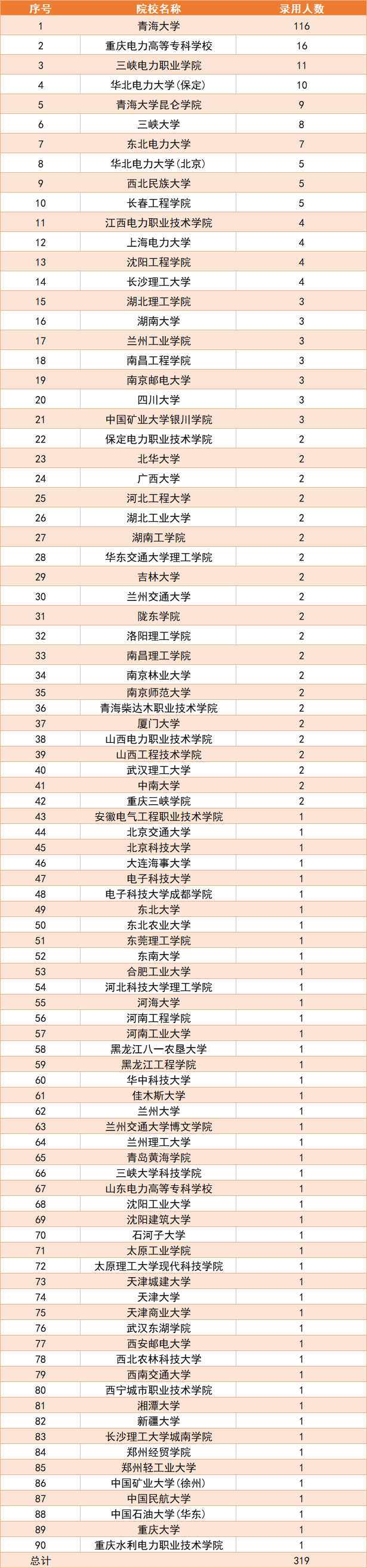 西宁国家电网招聘（青海电网公布22年录用名单）