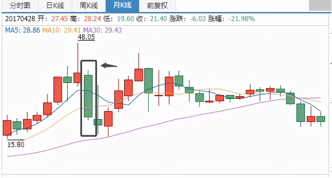 股票入門圖解折線圖和k線圖詳解