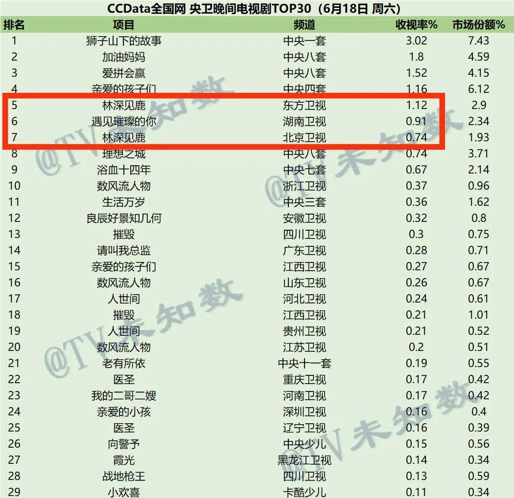 周末收视丨少见！芒果所有综艺都超过《奔跑》，湖南三天断层领跑