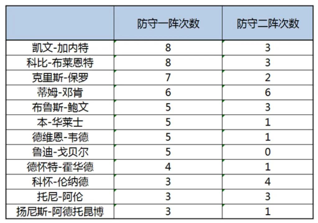 最强nba里哪些球星好用(新世纪以来，谁是NBA最强防守球员？全方位客观分析清楚告诉你)