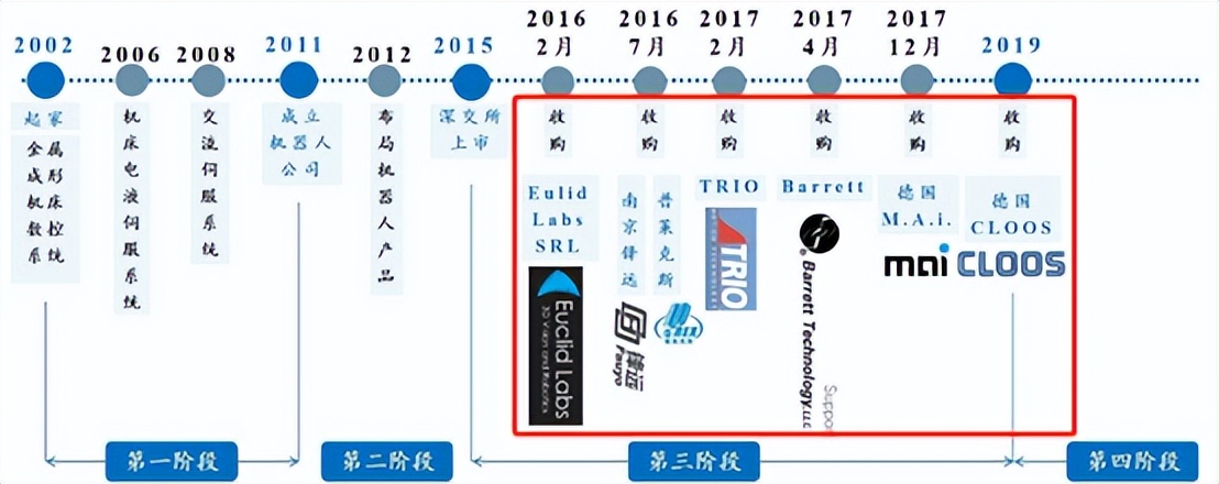 工业机器人龙头，疯狂并购，成王or败寇？