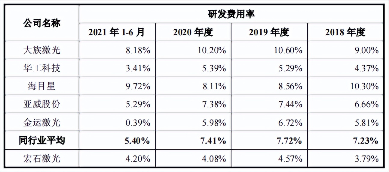 宏石激光信披存疑，5人参保客户采购3亿，理财分红仍募资补流