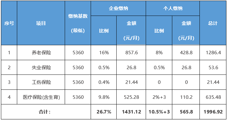 社保缴费基数与工资有何关系？