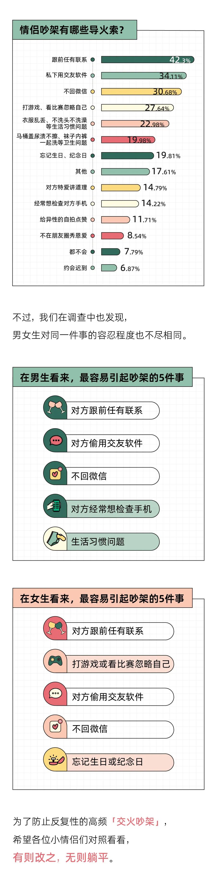 吵架都不会，还想谈恋爱？｜2021中国情侣吵架报告