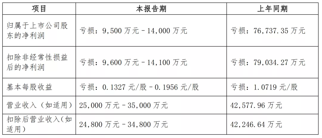 2021电影公司年度业绩:多家扭亏,华谊、北文难出“泥潭”
