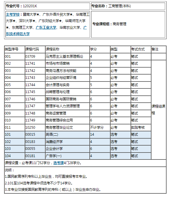 广东自考商务管理专业考试科目介绍