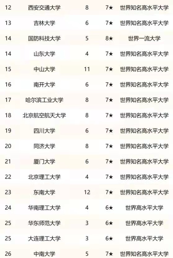 第二轮“双一流”高校排名出炉，武大跻身前五，国科大出道即巅峰