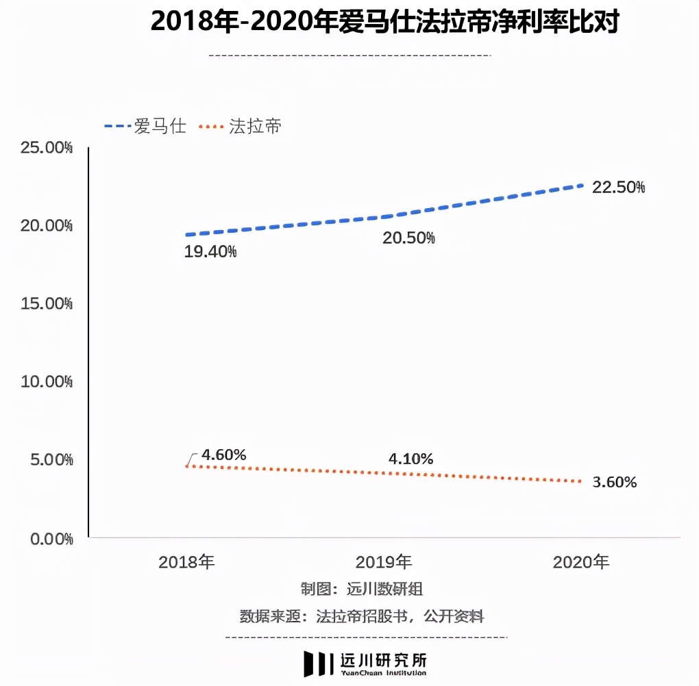 生意对标爱马仕，盈利不如富士康