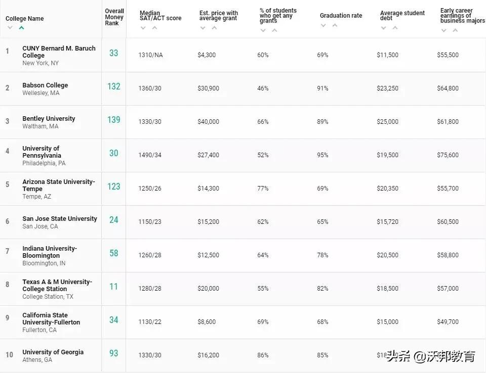 TOP100 美国大学性价比排名，看看你的学校性价比怎么样？