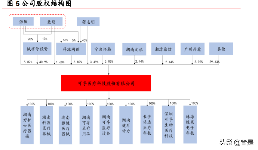 可孚医疗研究报告：家用医疗器械+听力服务携手并进