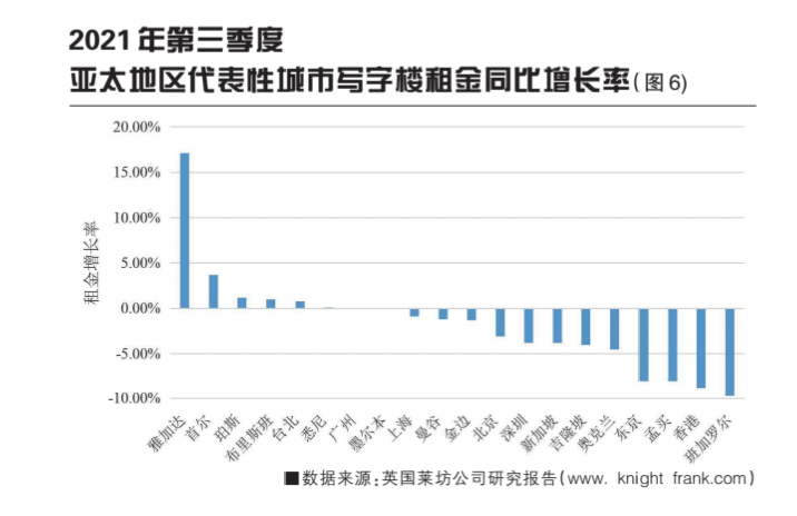 2021年全球城市不动产市场分析