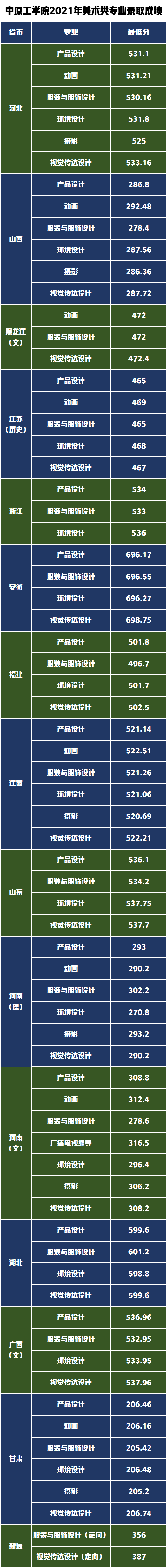 这三所院校一本实力二本分数线，拥有设计学硕士点报考需多少分？