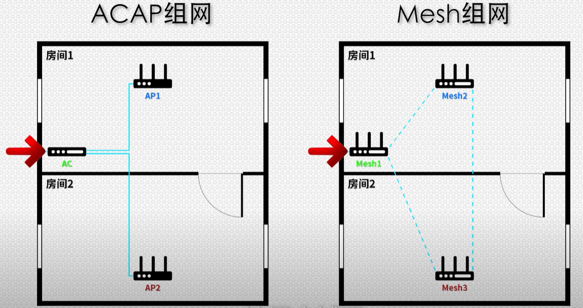 什么是mesh？什么是ac+ap？家里網絡信號不好怎么辦？