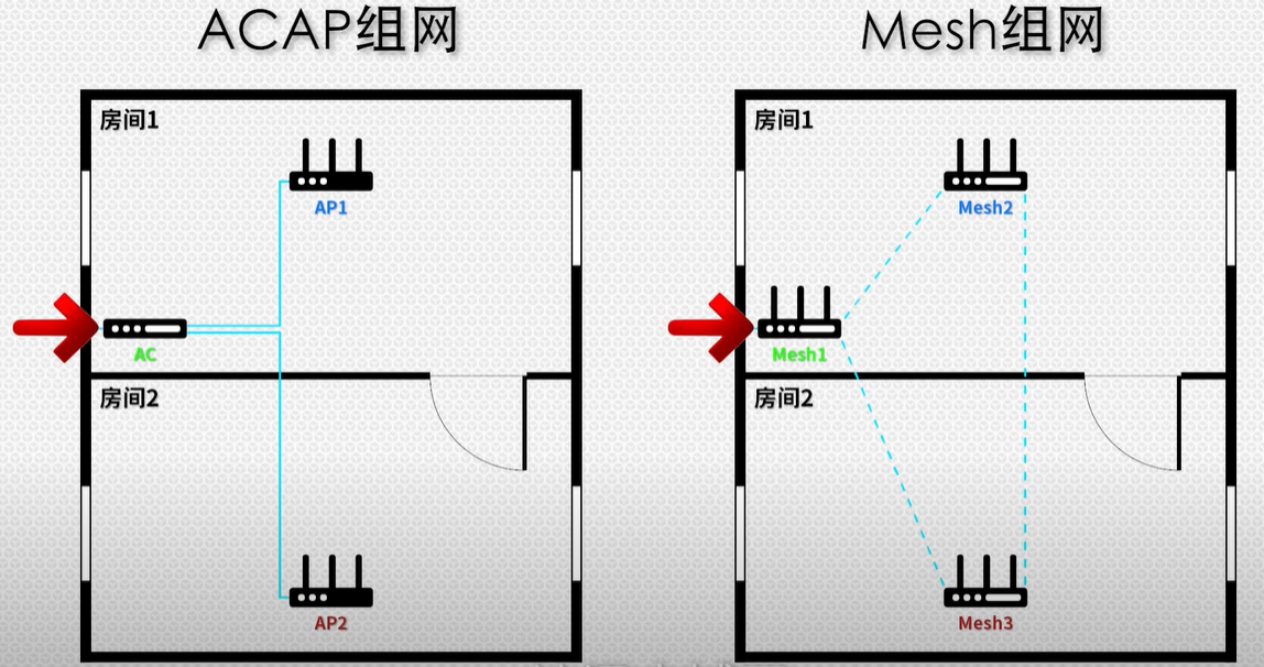 什么是mesh？什么是ac+ap？家里网络信号不好怎么办？