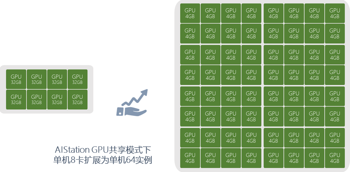 通过浪潮AIStation实现细粒度高性能的GPU资源共享