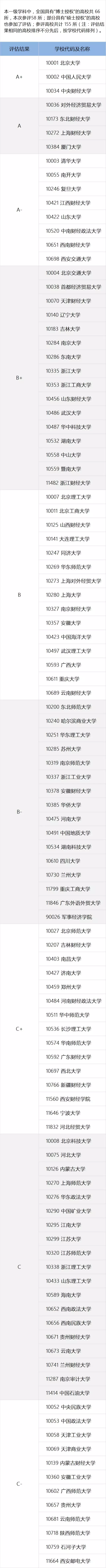 来了！八大热门专业院校排名公布
