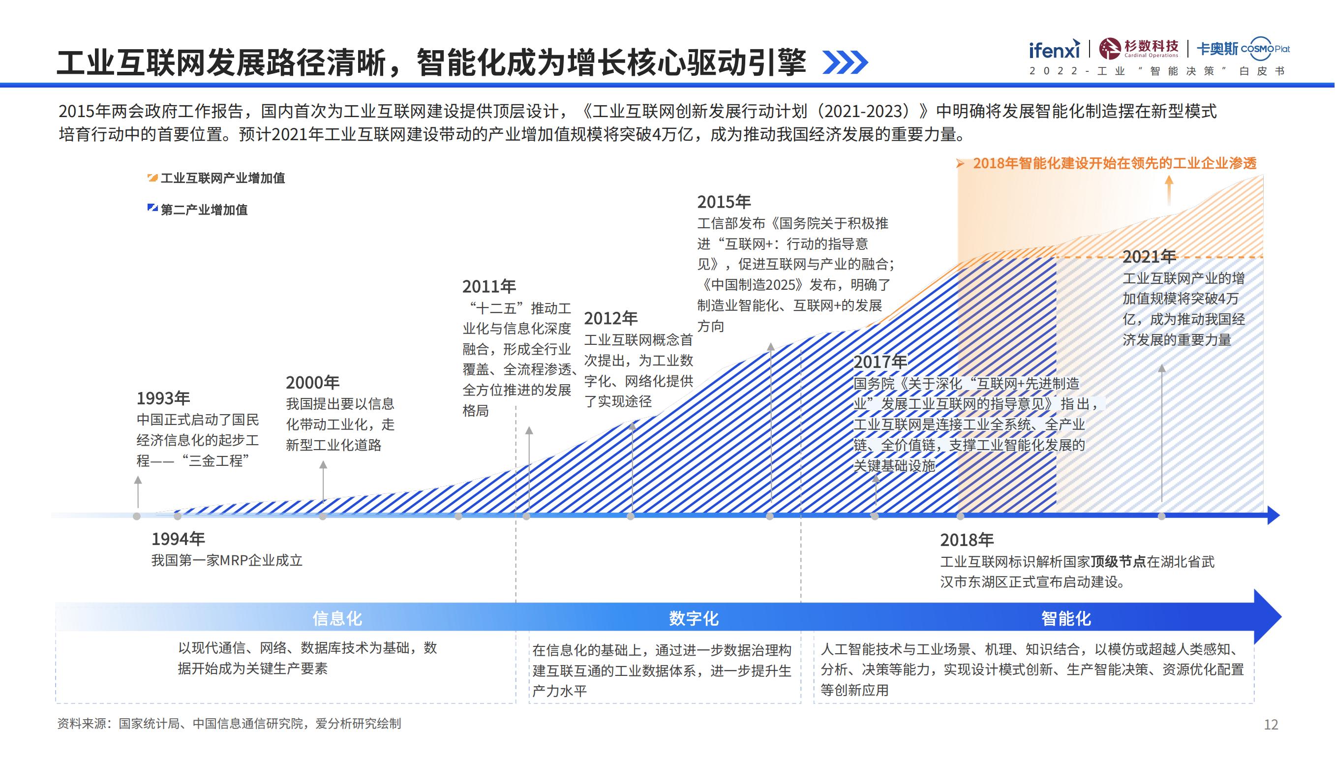 工业互联网行业智能化、智能决策、数字化转型（落地方法论）