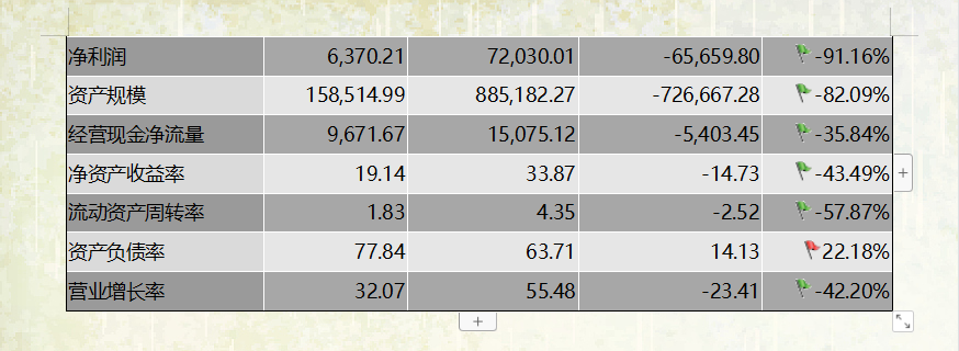 不愧是财务经理，做的“财务分析报告”太赞了，难怪人家月薪4万