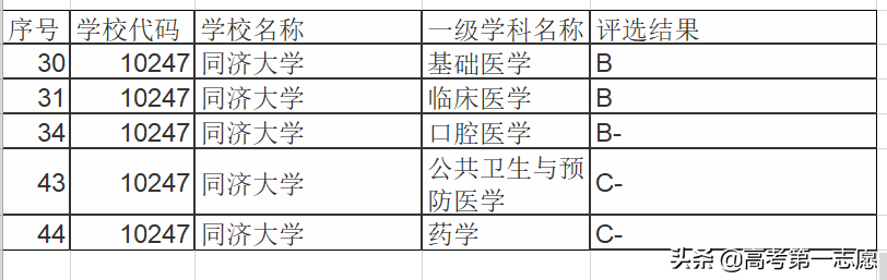 北京与上海，临床医学专业整体来看谁更强？
