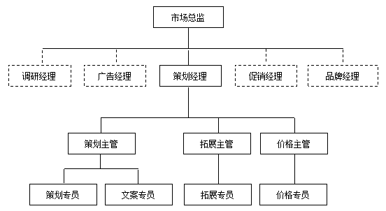 《12个维度细化部门管理》市场部部门职责