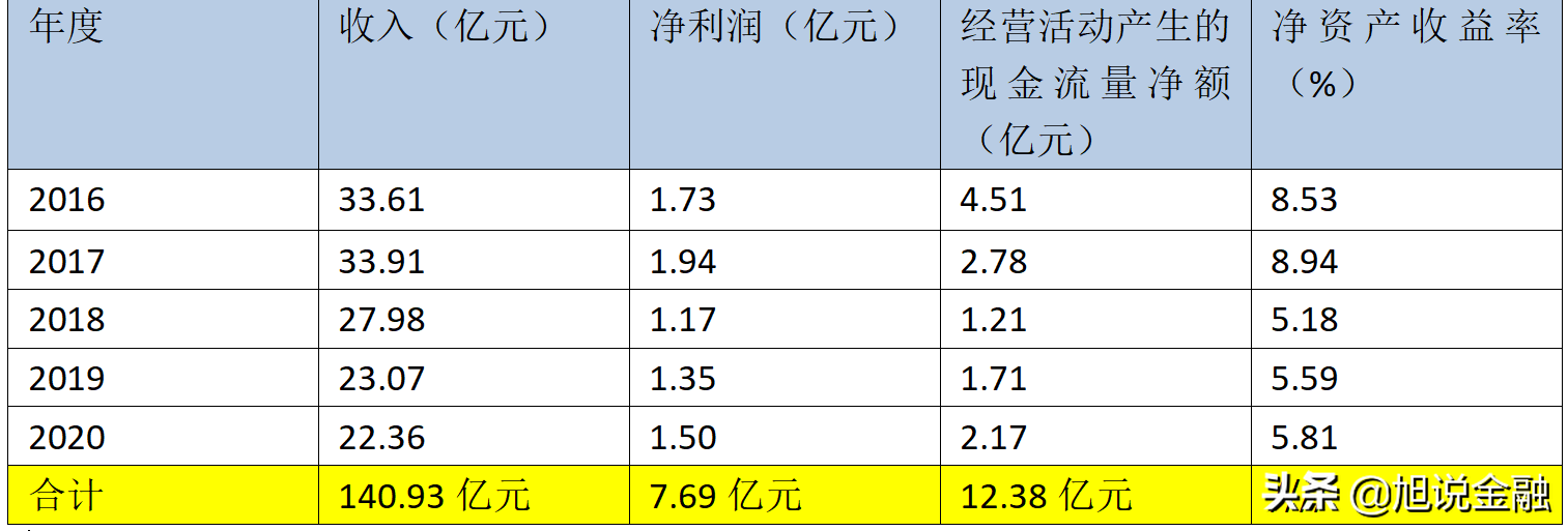贵航股份5年收入累计实现140亿