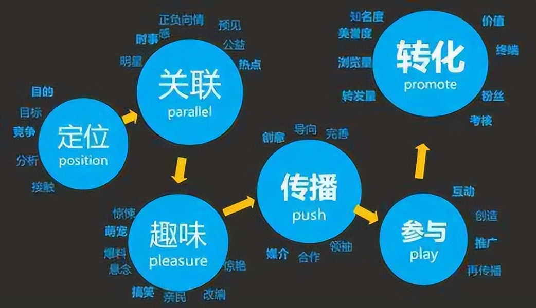 装修公司如何找客户资源？