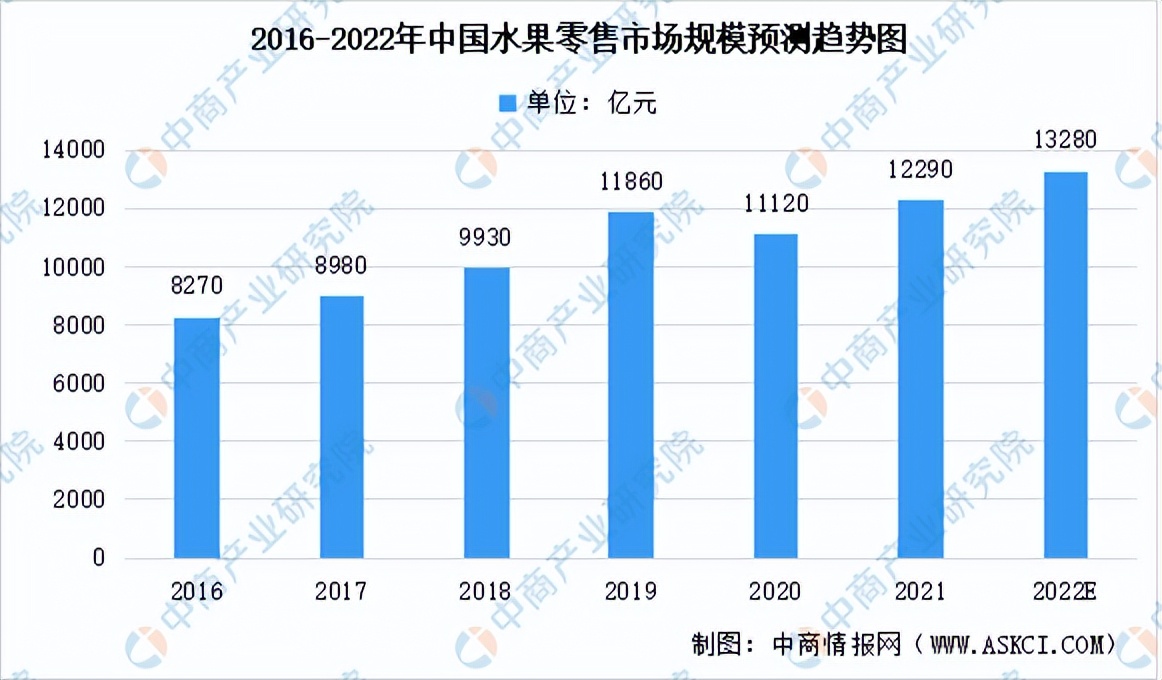 2022年中国水果零售行业产业链全景图上中下游市场及企业剖析