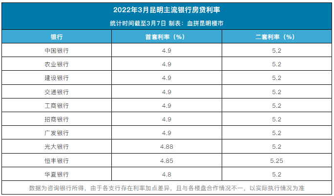 首付2成、利率最低4.8% 昆明买房窗口期到了？