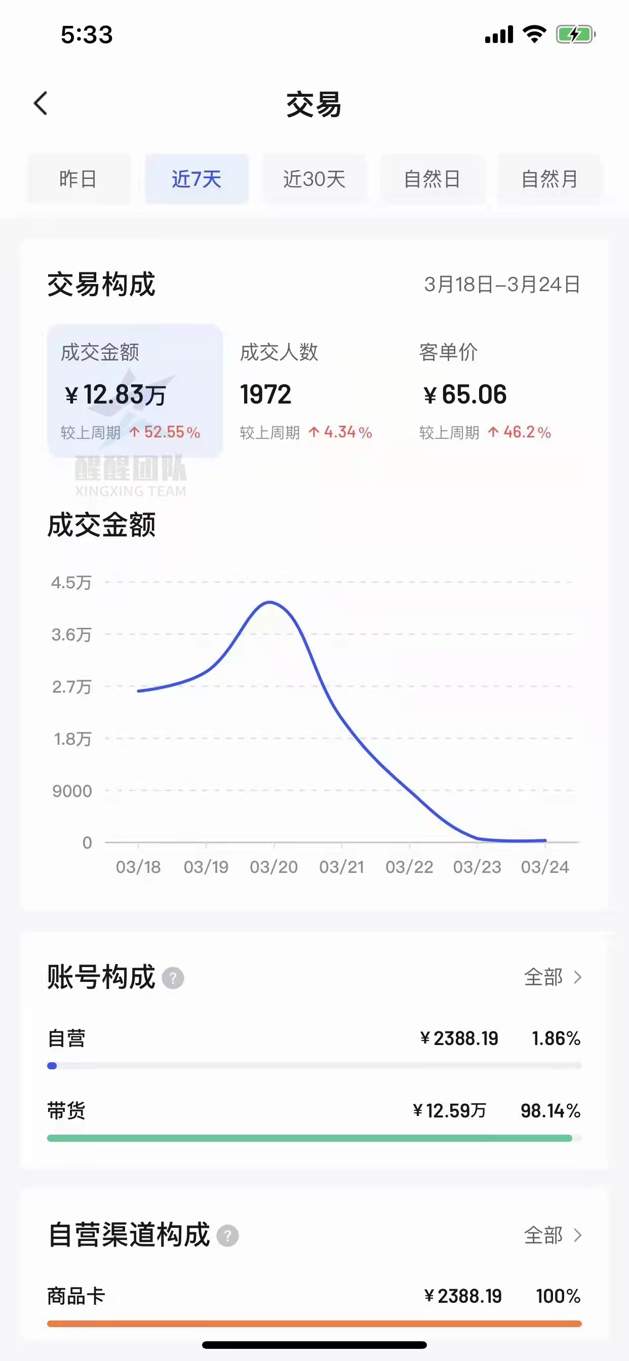 低成本的互联网轻创业，抖音小店无货源或许会有惊喜