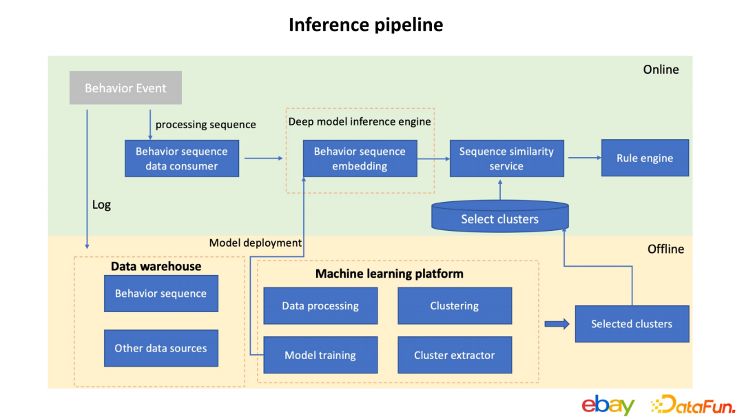 尹航：基于用户行为的交易反欺诈探索