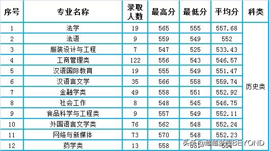 河北科技大学2021年河北省各专业录取分数情况
