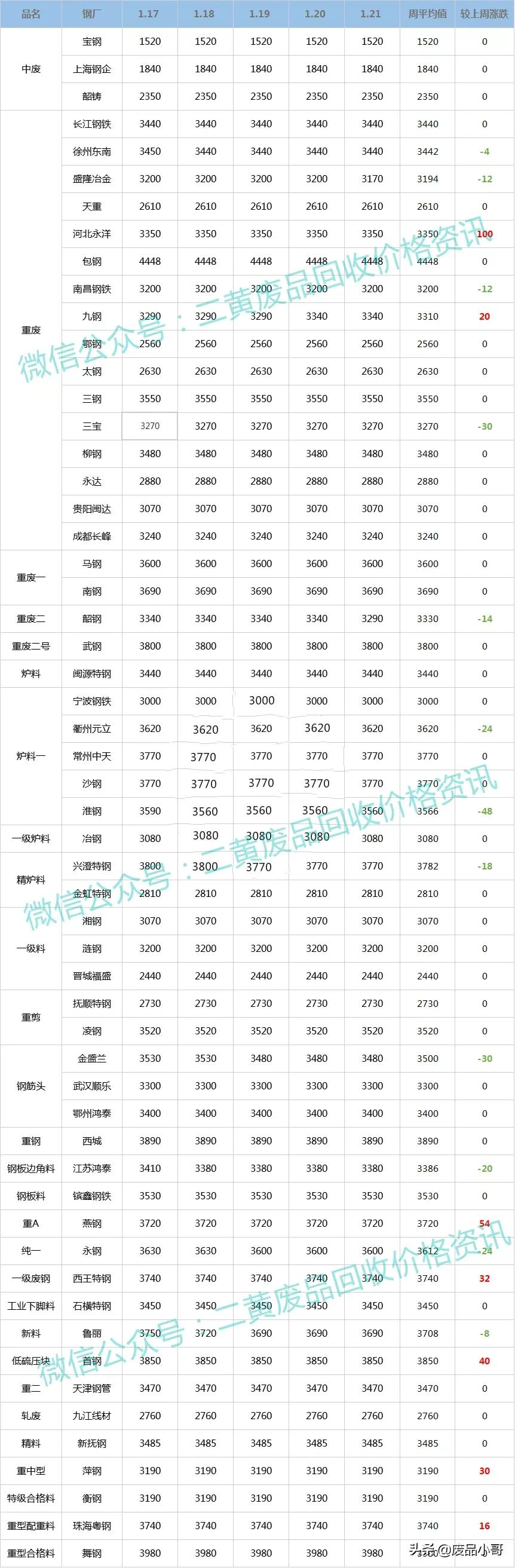 「废钢、废不锈钢一周行情」2022年1月17至21日回收价格行情概述