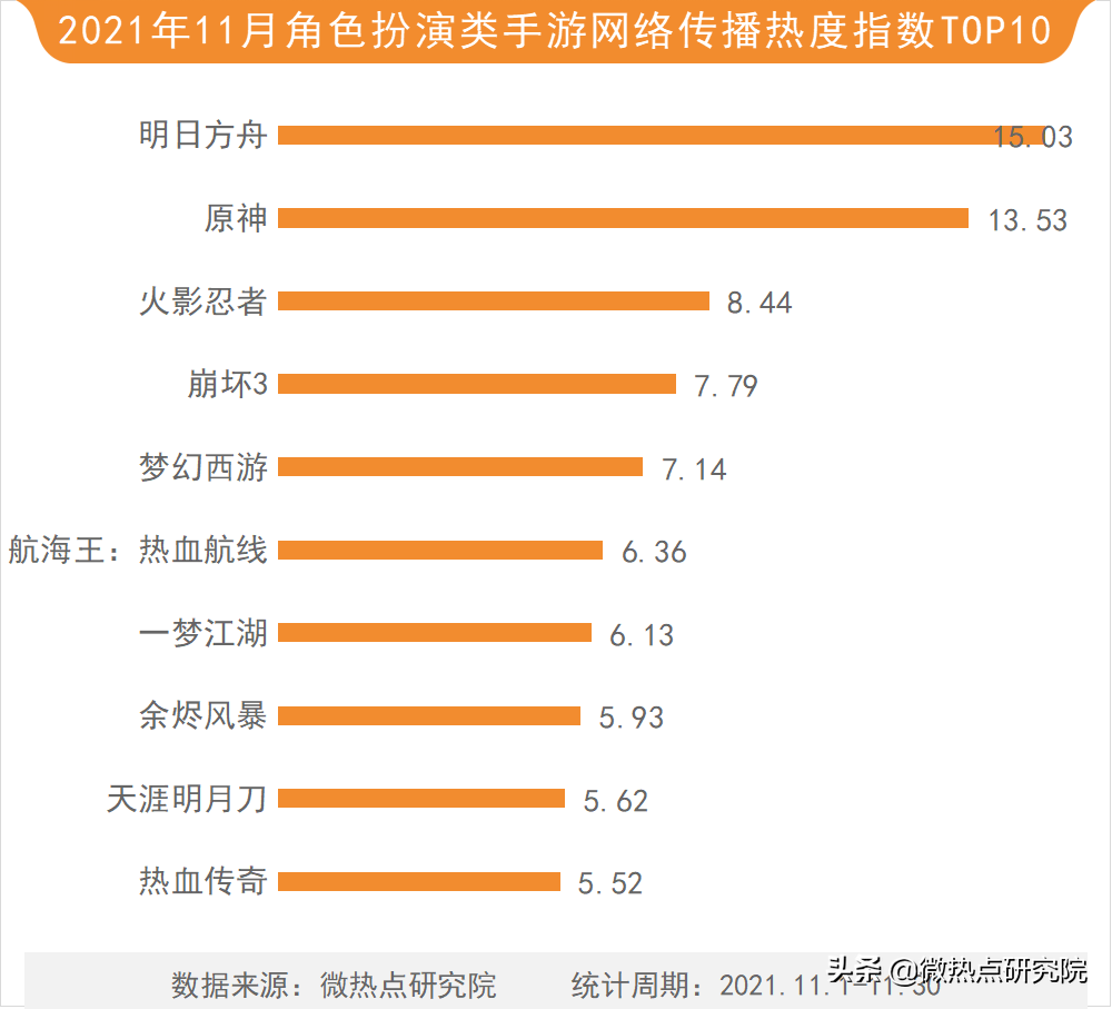 【2021年11月游戏行业网络关注度榜】